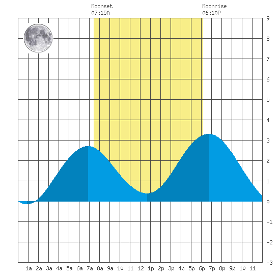 Borden Highway Bridge tide chart for Saturday, October 28, 2023
