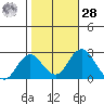 Borden Highway Bridge tide chart for Saturday, October 28, 2023