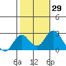 Borden Highway Bridge tide chart for Sunday, October 29, 2023