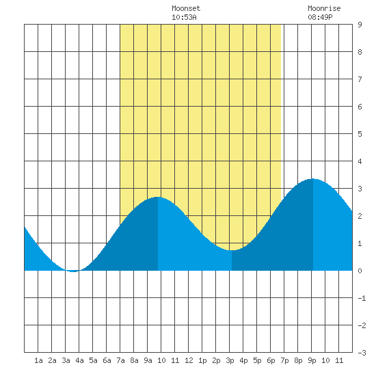 Borden Highway Bridge tide chart for Monday, October 2, 2023