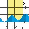 Borden Highway Bridge tide chart for Monday, October 2, 2023
