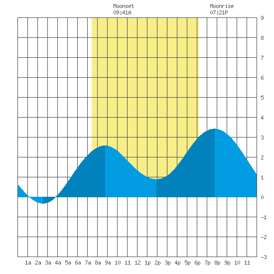 Borden Highway Bridge tide chart for Monday, October 30, 2023
