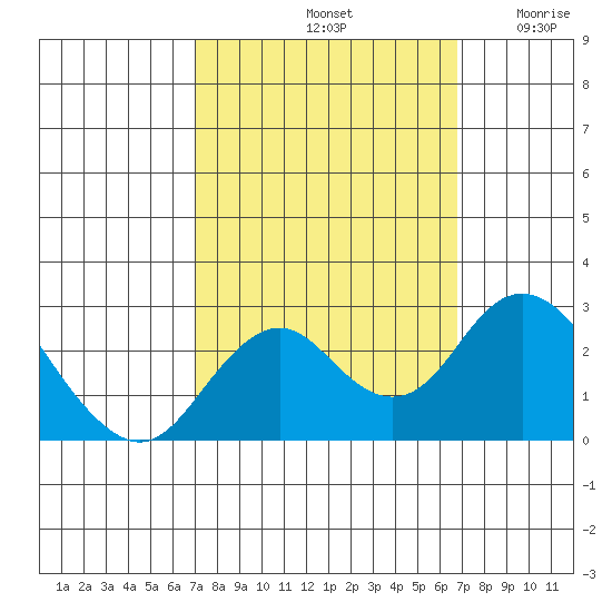 Borden Highway Bridge tide chart for Tuesday, October 3, 2023