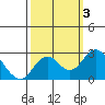 Borden Highway Bridge tide chart for Tuesday, October 3, 2023