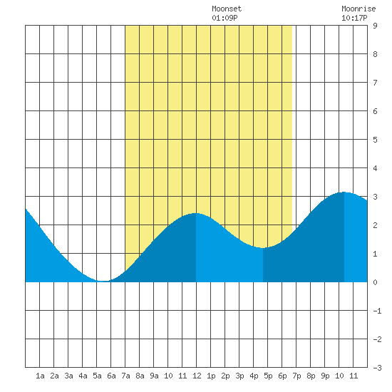 Borden Highway Bridge tide chart for Wednesday, October 4, 2023
