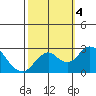 Borden Highway Bridge tide chart for Wednesday, October 4, 2023