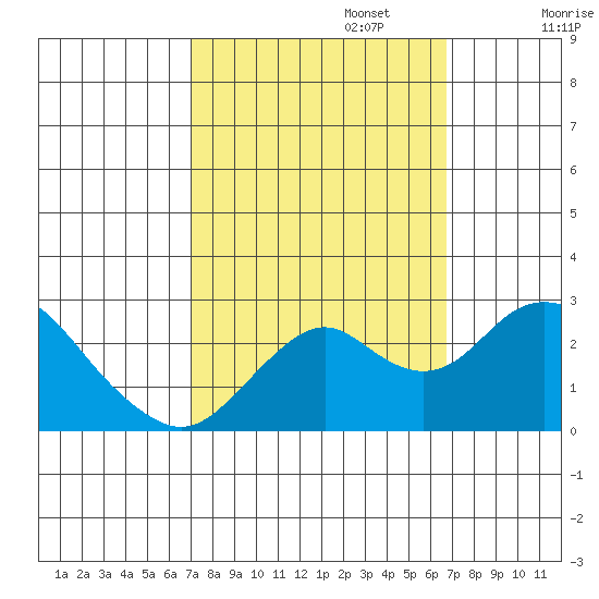 Borden Highway Bridge tide chart for Thursday, October 5, 2023