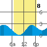 Borden Highway Bridge tide chart for Sunday, October 8, 2023