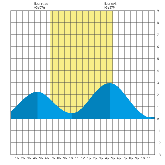 Borden Highway Bridge tide chart for Friday, November 10, 2023