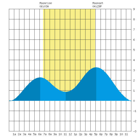 Borden Highway Bridge tide chart for Sunday, November 12, 2023