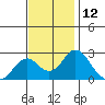 Borden Highway Bridge tide chart for Sunday, November 12, 2023