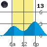 Borden Highway Bridge tide chart for Monday, November 13, 2023