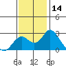 Borden Highway Bridge tide chart for Tuesday, November 14, 2023