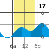 Borden Highway Bridge tide chart for Friday, November 17, 2023