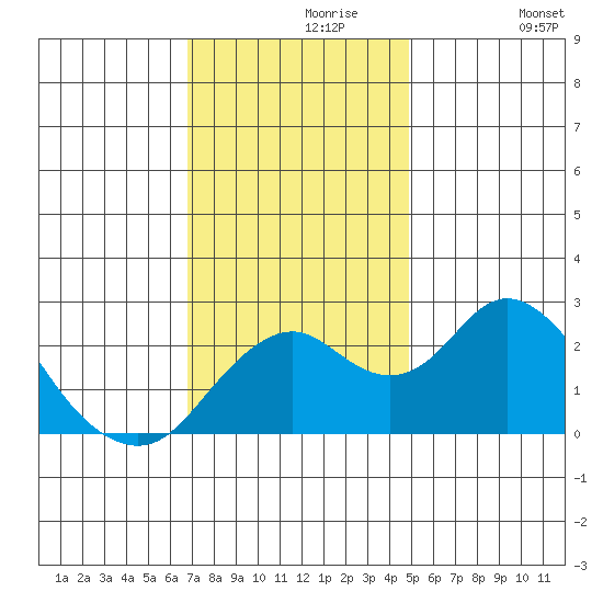 Borden Highway Bridge tide chart for Saturday, November 18, 2023