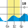 Borden Highway Bridge tide chart for Saturday, November 18, 2023