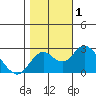 Borden Highway Bridge tide chart for Wednesday, November 1, 2023