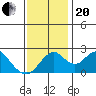 Borden Highway Bridge tide chart for Monday, November 20, 2023