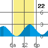 Borden Highway Bridge tide chart for Wednesday, November 22, 2023