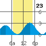 Borden Highway Bridge tide chart for Thursday, November 23, 2023