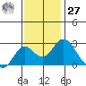 Borden Highway Bridge tide chart for Monday, November 27, 2023