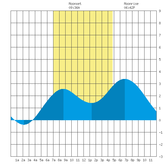 Borden Highway Bridge tide chart for Wednesday, November 29, 2023