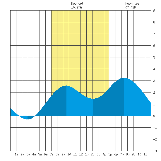 Borden Highway Bridge tide chart for Thursday, November 30, 2023