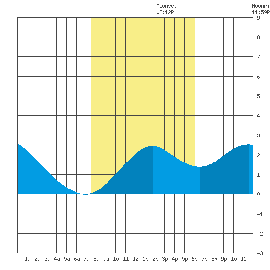 Borden Highway Bridge tide chart for Saturday, November 4, 2023