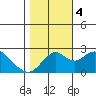 Borden Highway Bridge tide chart for Saturday, November 4, 2023