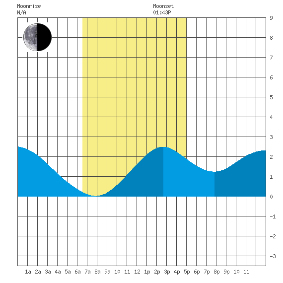Borden Highway Bridge tide chart for Sunday, November 5, 2023