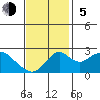 Borden Highway Bridge tide chart for Sunday, November 5, 2023