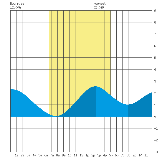 Borden Highway Bridge tide chart for Monday, November 6, 2023