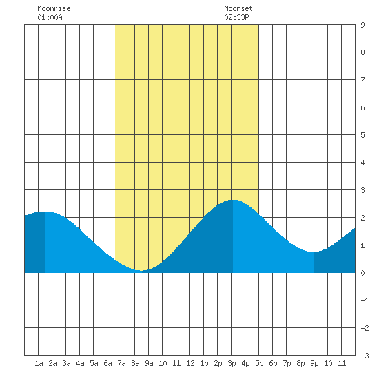 Borden Highway Bridge tide chart for Tuesday, November 7, 2023