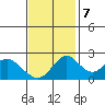 Borden Highway Bridge tide chart for Tuesday, November 7, 2023