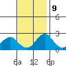 Borden Highway Bridge tide chart for Thursday, November 9, 2023