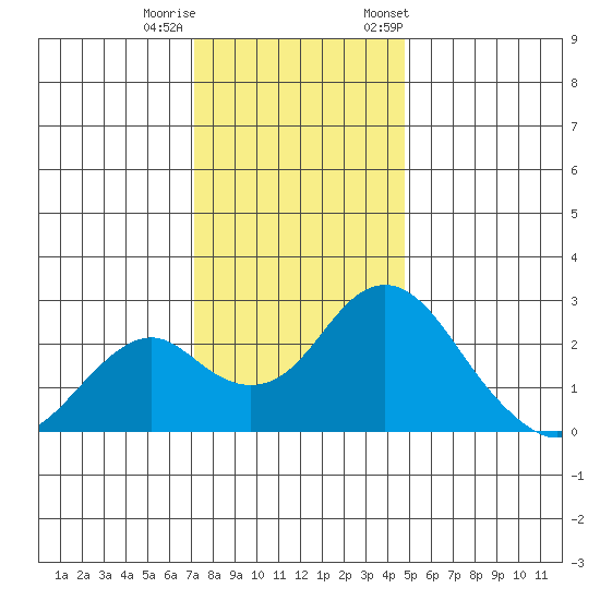 Borden Highway Bridge tide chart for Sunday, December 10, 2023