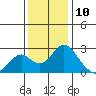 Borden Highway Bridge tide chart for Sunday, December 10, 2023
