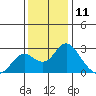 Borden Highway Bridge tide chart for Monday, December 11, 2023