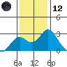 Borden Highway Bridge tide chart for Tuesday, December 12, 2023