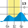 Borden Highway Bridge tide chart for Wednesday, December 13, 2023