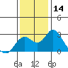 Borden Highway Bridge tide chart for Thursday, December 14, 2023