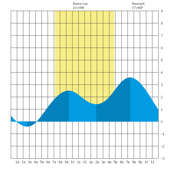 Borden Highway Bridge tide chart for Friday, December 15, 2023
