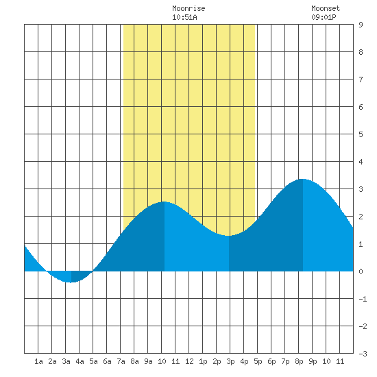 Borden Highway Bridge tide chart for Saturday, December 16, 2023