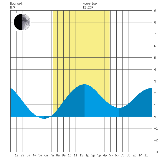 Borden Highway Bridge tide chart for Tuesday, December 19, 2023