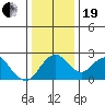 Borden Highway Bridge tide chart for Tuesday, December 19, 2023