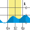 Borden Highway Bridge tide chart for Friday, December 1, 2023