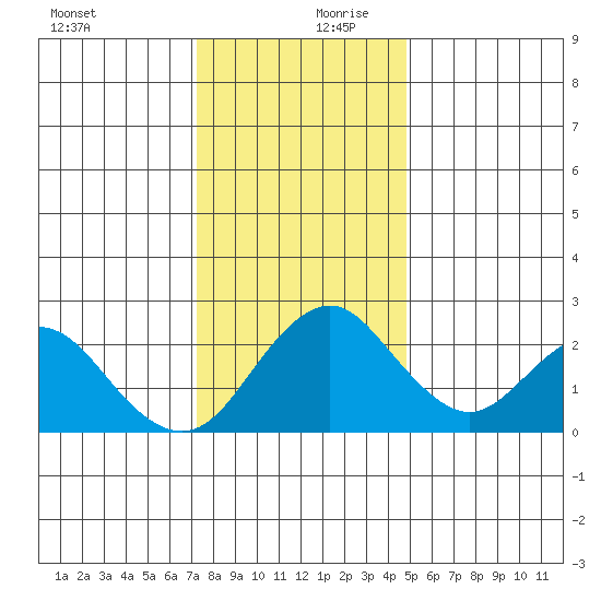Borden Highway Bridge tide chart for Wednesday, December 20, 2023