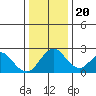 Borden Highway Bridge tide chart for Wednesday, December 20, 2023