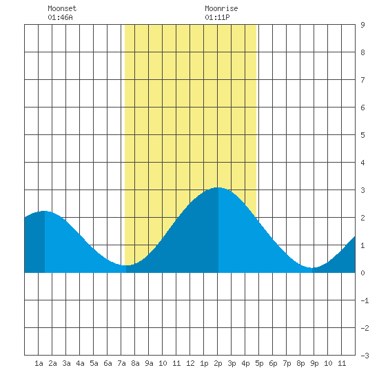 Borden Highway Bridge tide chart for Thursday, December 21, 2023