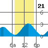 Borden Highway Bridge tide chart for Thursday, December 21, 2023